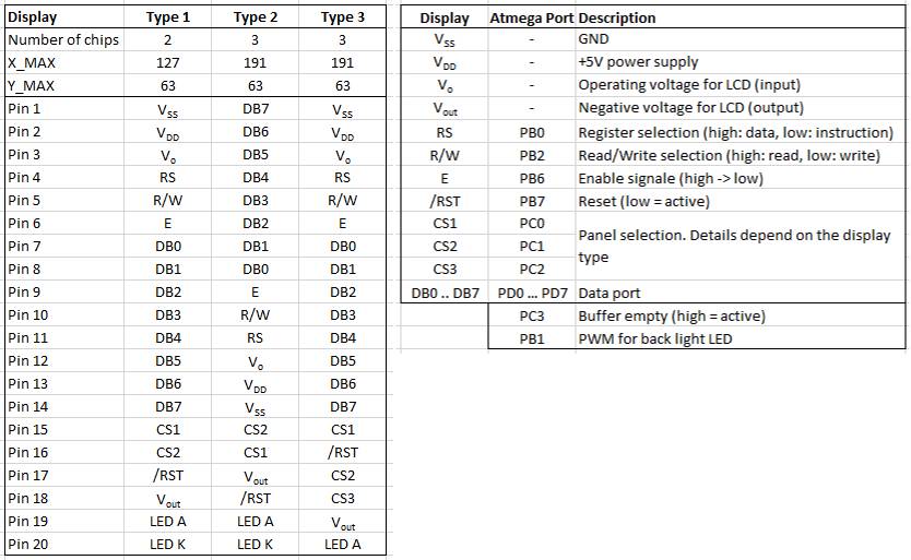 Eigenschaften und Pin-Belegung von 3 verschiedenen GLCD-Display-Typen. Tabelle der ATmega-Port-Belegung.